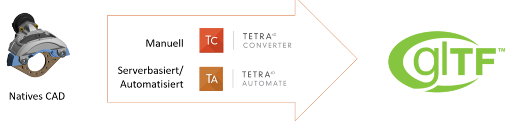 Darstellung des Prozesses der Konvertierung nativer CAD-Daten nach GLTF über die Lösungen von Tetra4D Converter und das Serverbasierte Werkzeug Automate 